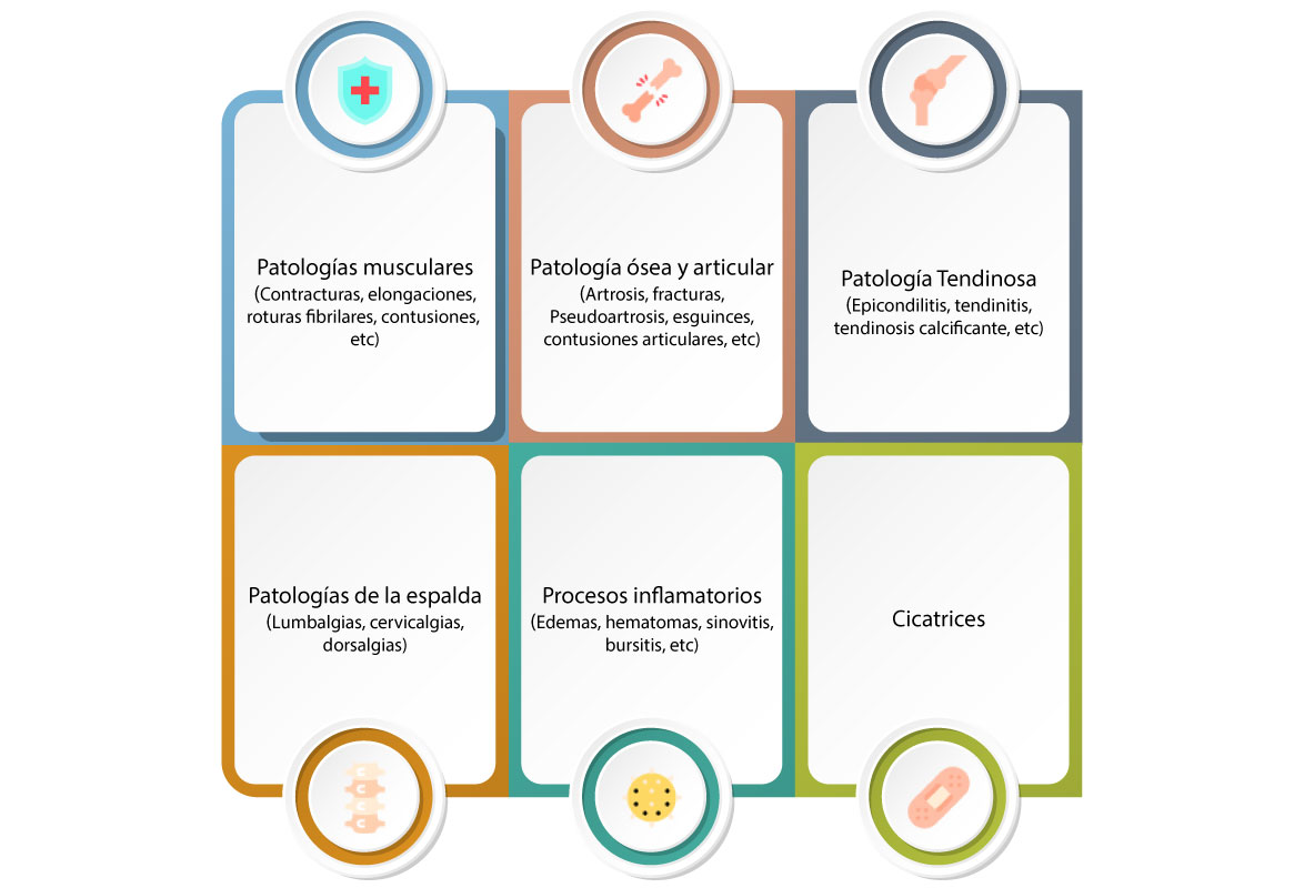 Indications for treatment with Magneto Physio